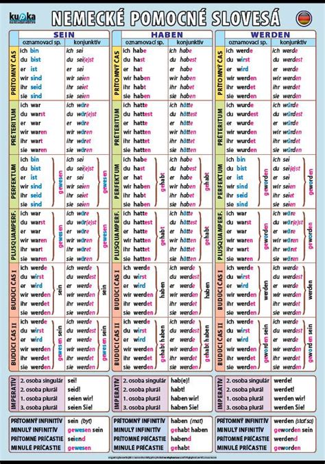 Infografika časovania slovies sein a haben