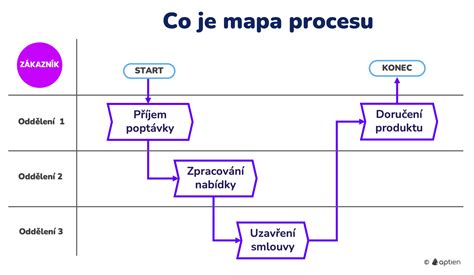 Diagram znázorňujúci tok spustenia procesu AppContainer