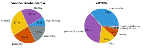 Graf porovnávajúci cenu družstevných a osobných bytov
