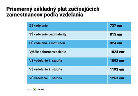 Infografika porovnávajúca priemerné platy učiteľov OVP s inými profesiami s terciárnym vzdelaním a percento spokojnosti s platom