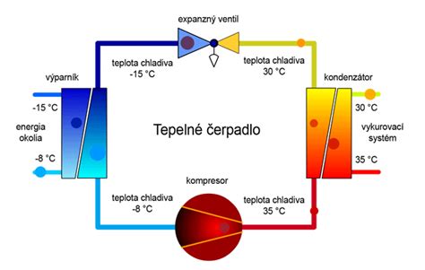 Diagram znázorňujúci rozdelenie nákladov na vodu a teplo