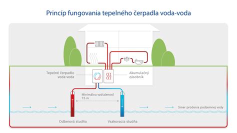 Schéma fungovania rekuperácie