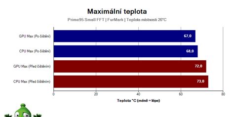 Diagram porovnávajúci ideálne a nebezpečné teploty pre rôzne komponenty PC