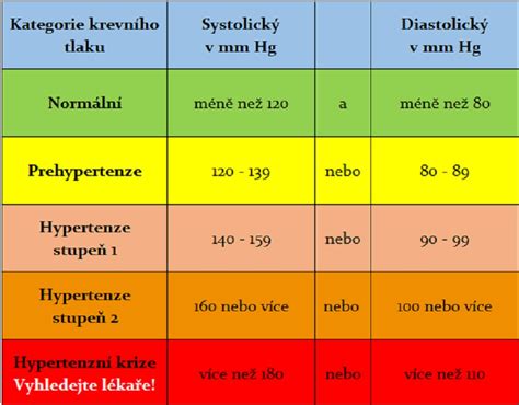 Infografika porovnávajúca systolický a diastolický tlak