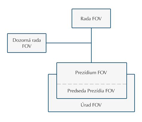 Diagram znázorňujúci proces určovania a výberu príspevkov do fondu ochrany vkladov