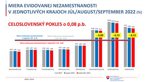 Graf zobrazujúci mieru evidovanej nezamestnanosti v rôznych regiónoch Slovenska