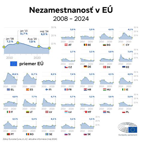 Infografika porovnávajúca mieru nezamestnanosti na Slovensku s priemerom EÚ