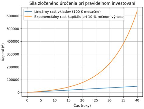 Graf zobrazujúci rast zloženého úroku