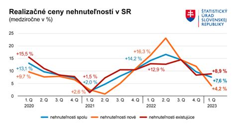 Infografika o rastúcich cenách nehnuteľností v regiónoch