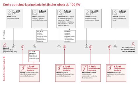 Diagram toku elektriny z lokálneho zdroja