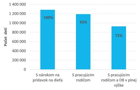 Infografika zobrazujúca životné minimum a jeho násobky pre nárok na sociálne bývanie