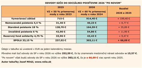 Infografika porovnávajúca nároky zamestnanca a SZČO počas PN