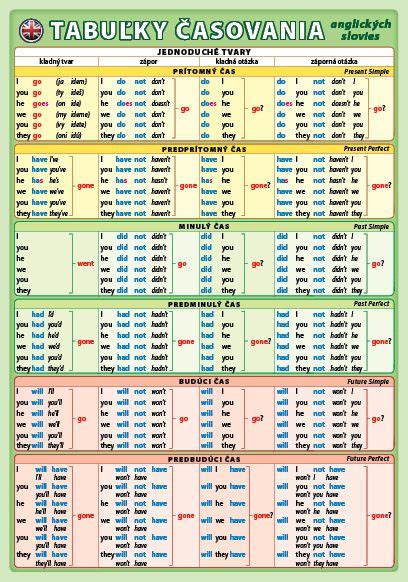 Tabuľka časovania slovies v slovenčine