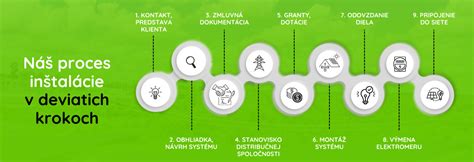 Infografika zobrazujúca proces inštalácie fotovoltaiky