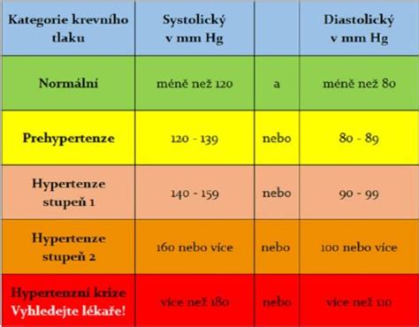 Grafické znázornenie systolického a diastolického tlaku
