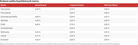 Štatistika porovnávajúca úrokové sadzby rôznych typov úverov