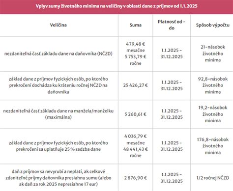 Graf porovnávajúci výšku rodičovského príspevku v závislosti od poberania materského