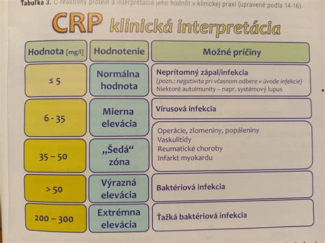 Infografika porovnávajúca hladiny CRP pri vírusových a bakteriálnych infekciách