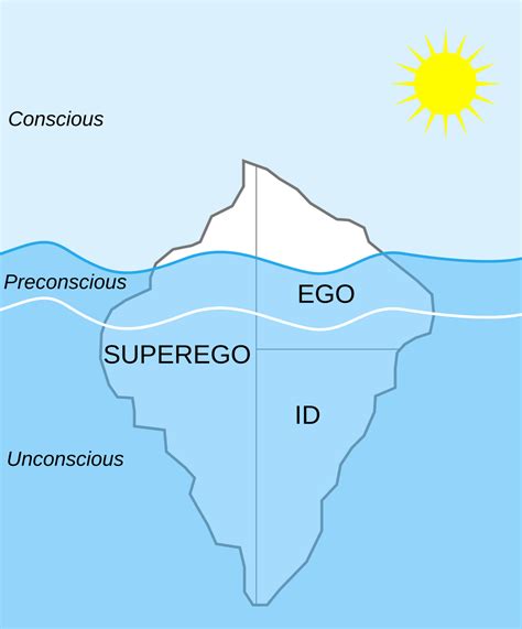 Diagram znázorňujúci štruktúru psychiky podľa Freuda: Ego, Superego, Id