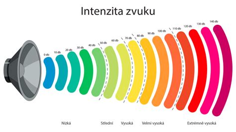 Infografika zobrazujúca prípustné limity hluku v rôznych denných obdobiach a typoch zón.