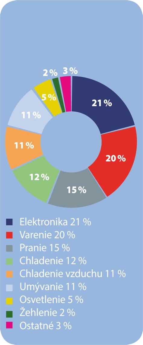 Diagram znázorňujúci rozloženie spotreby elektriny v typickej slovenskej domácnosti
