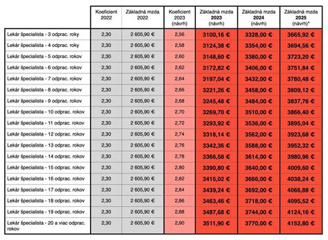 Tabuľka s maximálnymi výškami čistého nájomného podľa krajov a veľkosti bytov