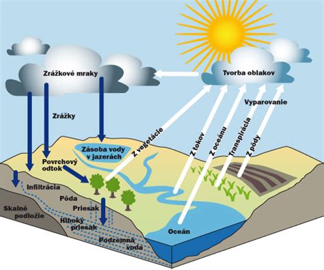 Ilustrácia zobrazujúca energiu a jej premenu