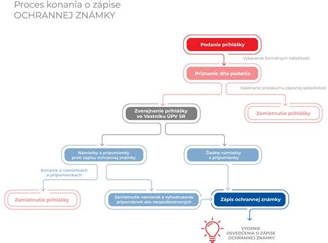 Diagram zobrazujúci proces prevodu vlastníctva bytu