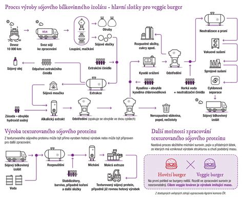 Proces výroby tvarohu