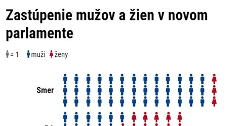 Schéma porovnávajúca preferencie žien a mužov v oblasti príťažlivosti