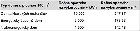 Diagram porovnania spotreby plynu v byte a rodinnom dome