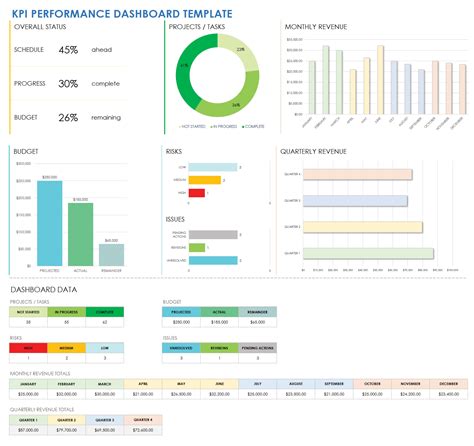 Dashboard s vizualizáciou kľúčových KPI