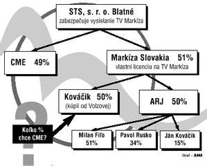 Ilustrácia znázorňujúca vlastnícke vzťahy v spoločnosti