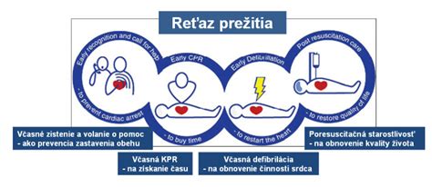 Ilustrácia kardiopulmonálnej resuscitácie (KPR)