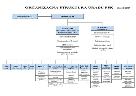 Diagram zobrazujúci štruktúru okresného úradu s vyznačením katastrálneho odboru