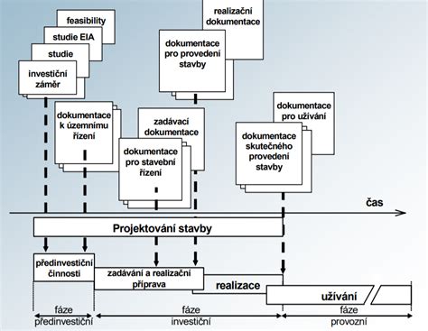 Diagram znázorňujúci nový proces povoľovania stavby