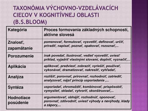Diagram taxonómie vzdelávacích cieľov podľa Blooma