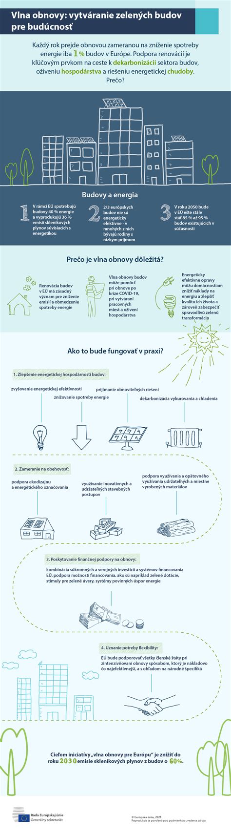 Infografika zobrazujúca rôzne typy obnovy budov