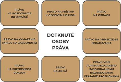 Ilustrácia znázorňujúca rôzne práva dotknutej osoby