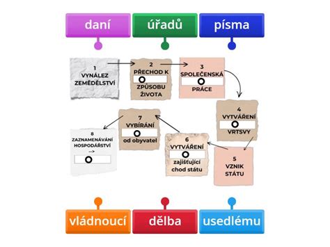 Diagram znázorňujúci vznik stálej prevádzkarne