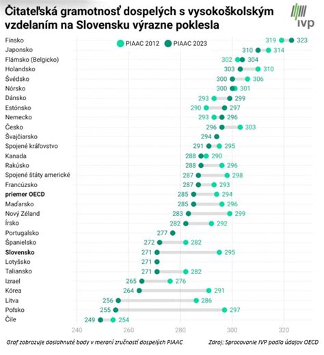 Infografika porovnávajúca výdavky na bývanie v OECD krajinách