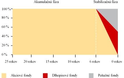 Grafické znázornenie rôznych typov podielových fondov