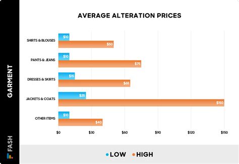 Chart showing average prices of garages in different Martin districts