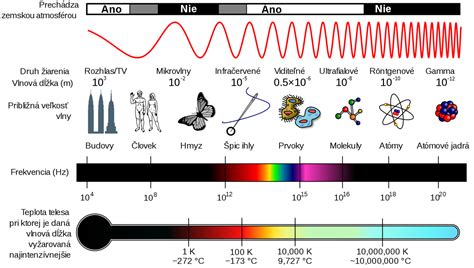 Ilustrácia elektromagnetického žiarenia