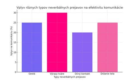Diagram porovnávajúci pracovné výšky a dosahy rôznych typov plošín