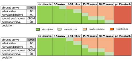 Diagram vrstiev modernej cestnej konštrukcie