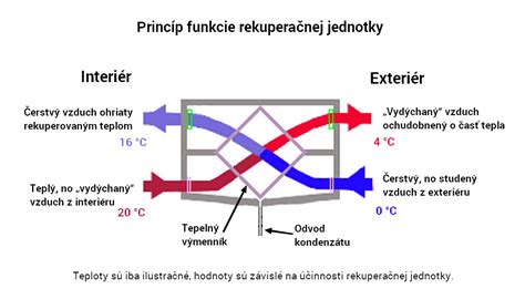 Ilustrácia fungovania rekuperačnej jednotky