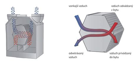 Diagram znázorňujúci výmenu vzduchu a tepla v rekuperačnej jednotke