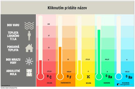 Diagram porovnávajúci teploty v podkrovnom byte v lete a zime