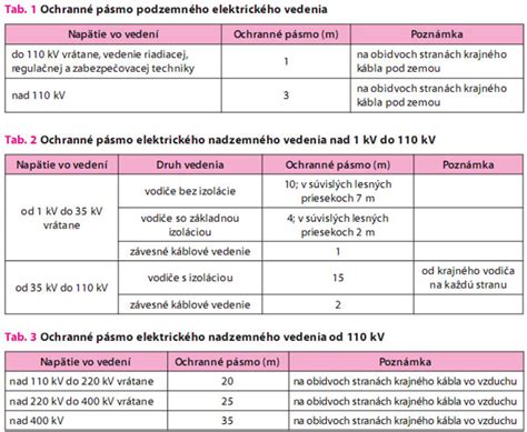 Ilustrácia znázorňujúca obmedzenia v stavebnej činnosti v ochrannom pásme